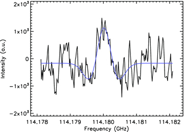 The line detection at 114.18 GHz measured in the laboratory with the OROTRON jet spectrometer, assigned to the J = 112 ← 111 transition of corannulene.