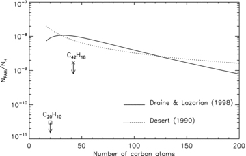 Size distributions of PAHs according to Désert et al. (1990) and Draine & Lazarian (1998), normalized to a carbon abundance in PAHs of 6 × 10−5 relative to hydrogen (Joblin et al. 1992; Draine & Lazarian 1998). The two upper limits reported refer to the observations of corannulene in the RR (this paper) and of C42H18 in the diffuse ISM (Kokkin et al. 2008). The discrepancy between models and observations supports the photodestruction of small PAHs in space.