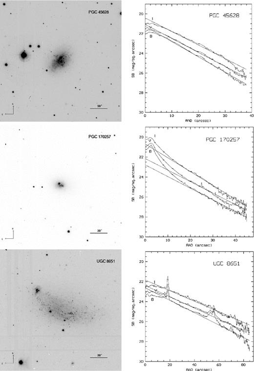B-band images and B, V, I surface brightness profiles of the galaxies under study. The picture sizes are 3.5 × 3.5 arcmin2, north is up and east is left.