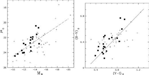 The distribution of central surface brightness in B filter versus absolute B magnitude (left) and the distribution of the total colour indexes (B−V)0 versus (V−I)0. All magnitudes and colour indexes are corrected for galactic absorption. The 20 dIrr galaxies from the present work are shown with filled squares. The galaxies measured in our other studies are shown with crosses.