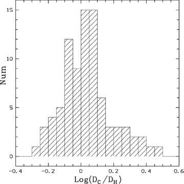The distribution of nearby galaxy diameters from the CNG relatively to Holmberg diameters for dwarf galaxies studied by us.
