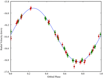 RV of τ Boo derived from our Narval (red dots) and ESPaDOnS (green dots) spectra as a function of orbital phase, with their error bars (20–30 m s−1). The RV model plotted here (blue full line) corresponds to our fit of the data, giving orbital solution compatible with those in the literature (Butler et al. 2006).
