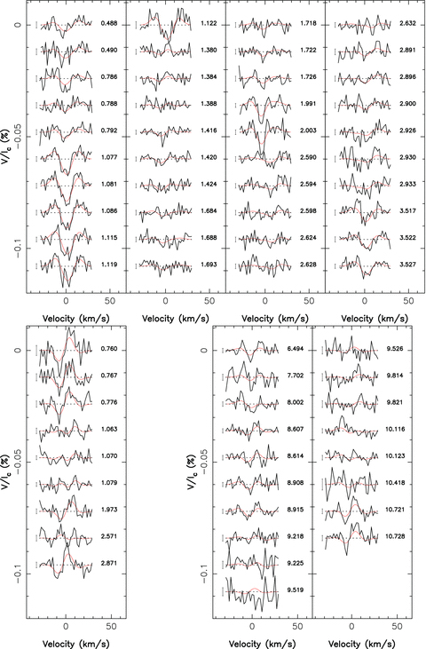 Maximum-entropy fits (thin red line) to the observed Stokes V LSD profiles (thick black line) of τ Boo for 2008 January (top), 2008 June (bottom left) and 2008 July (bottom right) are displayed. The orbital cycle of each observation (as listed in Tables 1 and 2) and 1σ error bars are also shown next to each profile.