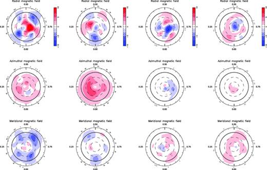 Maximum-entropy reconstructions of the large-scale magnetic topology of τ Boo as derived from our 2008 January (second column), 2008 June (third column) and 2008 July (right-hand column) data sets are displayed. The radial, azimuthal and meridional components of the field (with magnetic flux values labelled in G). The star is shown in flattened polar projection down to latitudes of −30°, with the equator depicted as a bold circle and parallels as dashed circles. Radial ticks around each plot indicate orbital phases of observations. The 2007 June magnetic map of τ Boo (Donati et al. 2008) is added in the left-hand column to ease comparison.
