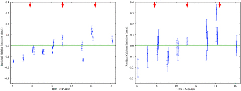 Residual signature of Hα (left-hand panel) and calcium (right-hand panel) as a function of the Heliocentric Julian Date for the ESPaDOnS run 2008 January. Red arrows mark the time of opposition. The activity variations show similar trends in Ca ii H & K and Hα.