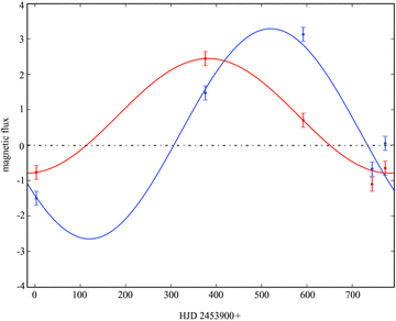 Fluxes of the radial field (red) and azimuthal field (blue) versus HJD, calculated for the Northern hemisphere of the star. In the particular case of Br, the magnetic flux is counted positive for latitudes higher than 30° and negative for latitudes between 0° and 30° to take into account the contribution of both dipolar and quadrupolar terms of the poloidal field. The best sinusoidal fit for P= 800 d is plotted (see text for more details), using the same colours.