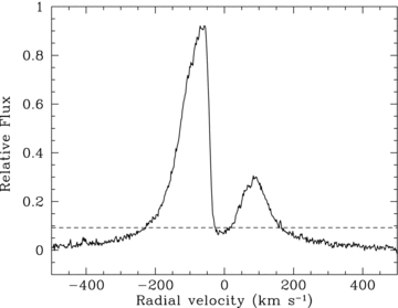 Hα echelle spectrum. The dashed line indicates the level at 10 per cent of the maximum intensity, which has a width of 400 km s−1.
