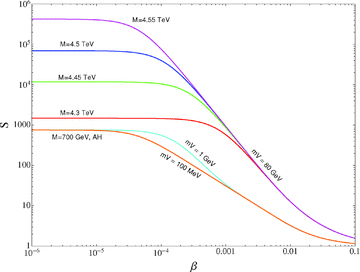 Sommerfeld enhancement S as a function of the particle velocity β for different values of the DM mass close to the resonance in our model with α= 1/30 and mV= 80 GeV, as well as for a model with α= 10−2 and mV= 1 GeV and 100 MeV (labelled AH).