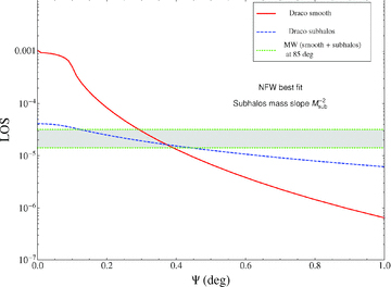 Φcosmo as a function of the angle of view ψ from the centre of halo, computed in the case of Draco, for the smooth halo and from the subhalo population. The shaded region represents the uncertainty due to the numerical simulations in the value of Φcosmo computed for the MW, including its substructures, at the position of Draco.