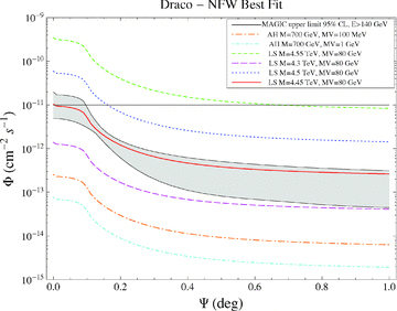 Expected γ-ray flux above 140 GeV as a function of the angle of view ψ from the centre of Draco. The shaded area represents the astrophysical uncertainties.