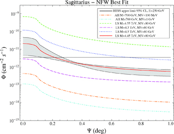 Expected γ-ray flux above 250 GeV as a function of the angle of view ψ from the centre of Sagittarius. The shaded area represents the astrophysical uncertainties.