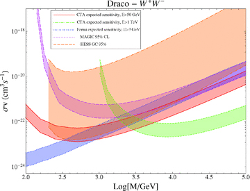 Exclusion plot (MAGIC and HESS GC) and expected sensitivity (CTA and Fermi) for the effective annihilation cross-section, in the case of γ-ray observations of the Draco galaxy and for DM particles annihilating into W+W−. The band represents the astrophysical uncertainty.