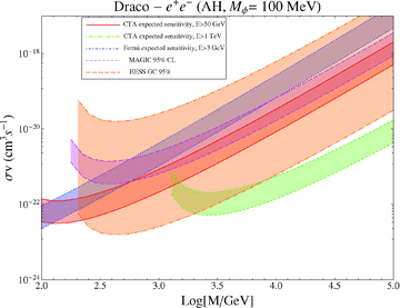 Exclusion plot (MAGIC and HESS GC) and expected sensitivity (CTA and Fermi) for the effective annihilation cross-section, in the case of γ-ray observations of the Draco galaxy and for DM particles annihilating into e+e− in the AH case with MV= 100 MeV. The band represents the astrophysical uncertainty.