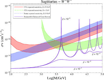 Expected sensitivity for the effective annihilation cross-section, in the case of γ-ray observations of the Sagittarius galaxy and for DM particles annihilating into WW. The band represents the astrophysical uncertainty.