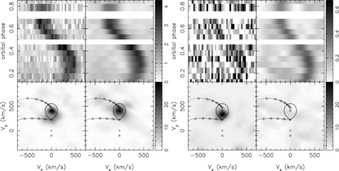 Tomographic reconstructions for Hα (left-hand panel) and He iλ6678 (right-hand panel). In each case, the top left-hand panel shows the observed line profiles as a function of binary phase. The top right-hand panel shows the reconstructed data from the converged maximum-entropy solution. Both are displayed on the same grey-scale as shown in the wedge. Bottom panels show the corresponding tomograms resolving the line emission across the Vx−Vy plane. On the left is the constant contribution to the flux, on the right the phase-dependent component (see Steeghs 2003). The grey-scale wedge denotes the fractional amplitude of the variable map in per cent. For reference, a Roche lobe model and ballistic stream trajectory is plotted for an assumed system mass ratio of q= 0.25 and projected donor star orbital velocity of K2= 410 km s−1.