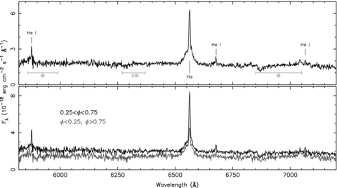 Top: the spectrum of the counterpart to EXO 0748−676. This spectrum is the average of the 31 individual spectra, each shifted to zero velocity using the orbital fit to the narrow Hα emission. The broad and narrow Hα components, as well as three He i emission lines are visible. Regions of telluric absorption and diffuse interstellar bands are indicated. Bottom: zero velocity averages of the individual spectra with orbital phases between 0.25 < φ < 0.75, basically showing the spectrum from the hemisphere of the companion that is facing the neutron star, and between φ > 0.75 and φ < 0.25, showing the spectrum of the opposite hemisphere. It shows that the emission lines are strongest on the hemisphere facing the neutron star, and that that hemisphere is brighter by about a factor 2.