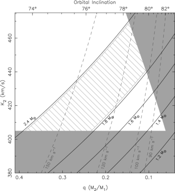 Constraints on the neutron star mass in EXO 0748−676. Under the assumption that the companion is filling its Roche lobe, the eclipse measurement of the eclipse duration gives a relation between the mass ratio q=M2/M1 and the inclination of the orbit (Horne 1985). Furthermore, the mass ratio relates to the rotational velocity v sin i and the radial velocity semi-amplitude K2. The dashed lines show curves for specific rotational velocities. Finally, the neutron star mass function relates the neutron star mass to the mass ratio and the radial velocity semi-amplitude, giving the solid lines for specific neutron star masses. The horizontal grey area is excluded by our lower limit on the radial velocity semi-amplitude of Kem= 410 ± 5 km s−1, setting K2 > 405 km s−1, while the diagonal grey area is excluded in order to satisfy that all emission originates between the radial velocity of L1 and the centre of mass of the companion (VL1 < Kem < K2). These constraints dictate that the neutron star is heavier than M1 > 1.27 M⊙. The hashed area is the mass range of M1= 2.10 ± 0.28 M⊙ favoured by the work of Özel (2006).
