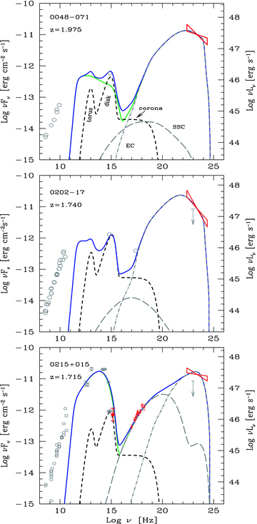 SED of PKS 0048−071, 0202−17 and PKS 0215+015, together with the fitting models, with parameters listed in Table 4. Fermi and Swift data are indicated by dark grey symbols (red in the electronic version), while archival data (from NED) are in light grey. The short-dashed line is the emission from the IR torus, the accretion disc and its X-ray corona; the long-dashed line is the SSC contribution and the dot–dashed line is the EC emission. The solid light grey line (green in the electronic version) is the non-thermal flux produced by the jet, the solid dark grey line (blue in the electronic version) is the sum of the non-thermal and thermal components.