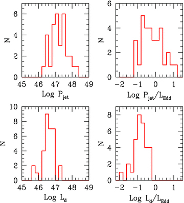 Histograms of the total jet power and the accretion disc luminosity, both in cgs units (left) and in Eddington units (right).