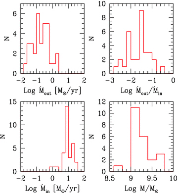 Histograms of the outflowing (top left) mass rate; the accretion mass rate (bottom left) and their ratio (top right). On the bottom right we show the distribution of black hole masses found in this paper.