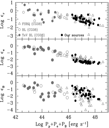 The fraction of Ljet radiated (εr, top panel), in relativistic leptons (εe, mid panel) and in magnetic fields (εB, bottom panel) as functions of Pj=Pp +Pe+PB. Our sources (black circles) are compared to the FSRQs (grey triangles), BL Lacs (grey empty circles) and TeV BL Lacs (grey filled circles) of the blazar sample studied in CG8.