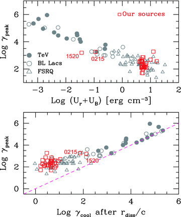 Top: γpeak versus UB+U′r. Bottom: γpeak versus γcool calculated after one light crossing time. The dashed line indicates equality. See text for details. In both panels the grey symbols are the blazars studied in CG08. The two sources outside the cluster of the other ones are PKS 0215+015 and TXS 1520+319, as labelled. These are the only two sources with Rdiss > RBLR and this implies a reduced energy density (in radiation and magnetic field) and therefore a larger γcool.