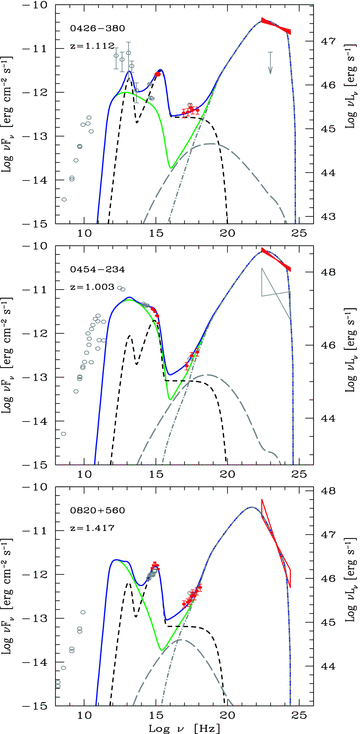 SED of PKS 0426−380, PKS 0445−234 and PKS 0820+560. Symbols and lines as in Fig. 1.