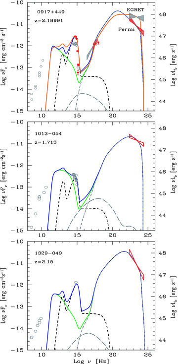 SED of 0917+449 = S4 0920+44, 1013−054 and 1329−049. Symbols and lines as in Fig. 1. For PKS 0917+449 we show two models, corresponding to the Fermi/Swift data and to the older EGRET data.