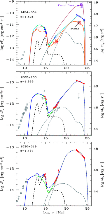 SED of 1424−354, PKS 1502+106, PKS 1520+319. Symbols and lines as in Fig. 1.