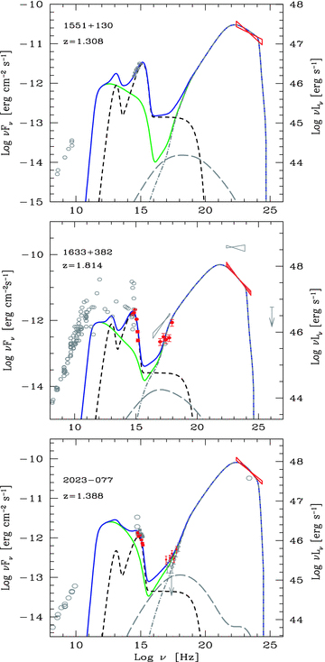 SED of PKS 1551+130, PKS 1633+382 and PKS 2023−077. Symbols and lines as in Fig. 1.