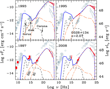 SED of PKS 0528+134 at four epochs. For the first three, the γ-ray data come from EGRET. For the 2008 SED, the γ-ray data are from Fermi. Symbols and lines as in Fig. 1.
