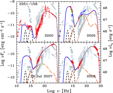 SED of PKS 2251−158 = 3C 454.3 at four epochs. For the 2007 July SED, γ-ray data come from AGILE (Vercellone et al. 2009). For the 2008 SED, the γ-ray data are from Fermi (Abdo et al. 2009b). Symbols and lines as in Fig. 1.