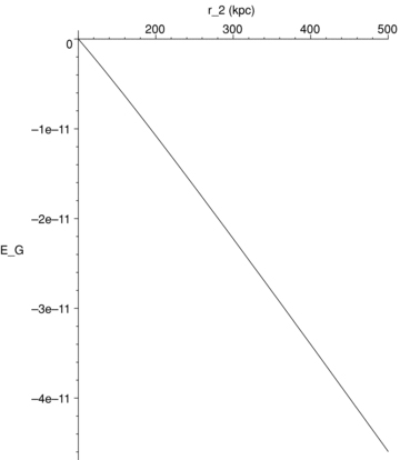 Plot of EG(r2) versus r2. The lower limit of integration in equation (23) fixed at, say, r1= 100 kpc while r2 is varied from 100 to 500 Kpc. The value of EG is very small but negative.