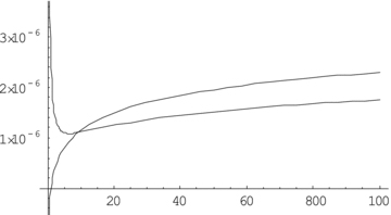 Upper curve represents the function Φlens and the lower curve ΦRC. Although the functions differ nearer to the centre, the difference becomes only of the order of 10−6 as one moves away from the centre. Scalar field model provides the same behaviour.