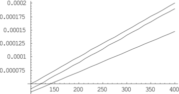 Upper line represents mRC(r), the middle one mlens(r) and the lower one MpN(r). All the masses increase with distance, though they diverge in values in the far field because of varying pressure contributions.