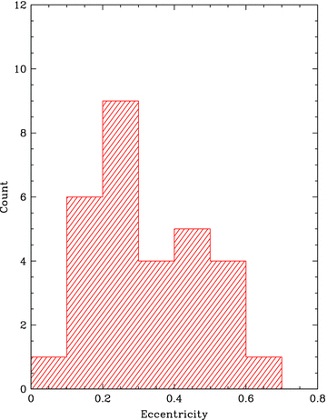 The distribution of the eccentricity.