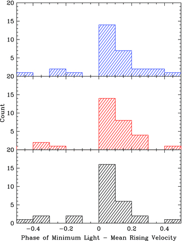 Histograms of the difference between the phase of LSP minimum light and the phase of mean rising LSP radial velocity. The top panel shows the phase difference for MACHO MB, the middle panel MR and the bottom panel OGLE I. Radial velocity is defined with respect to the observer: a positive radial velocity corresponds to matter moving away from the observer, that is, infalling to the centre of the star in a radial pulsation model.