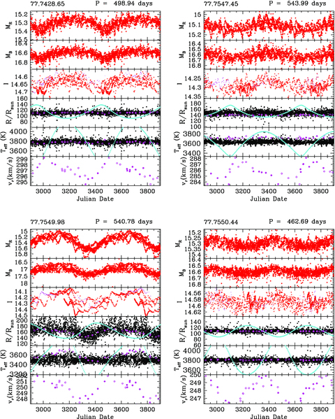 Different properties of four typical sequence D stars plotted against Julian Date. Solid symbols denote values plotted at the date of measurement while open symbols are values that have been shifted forward or backward by one or more periods. Top panel: MACHO red light curve. Second panel: MACHO blue light curve. Third panel: OGLE I light curve. Fourth panel: variation of Rphot (small black points), variation of Rvel (cyan curve) and variation of Rspec (large magenta points). Fifth panel: variation of Teff(phot) (small black points), variation of Teff(spec) (large magenta points) and variation of Teff(vel) (cyan curve). Bottom panel: observed radial velocity. See text for details. Plots for the entire sample are available in the online version of the paper (see Supporting Information).