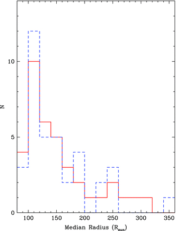 Distribution of median values of Rphot (solid red line) and Rspec (dashed blue line).