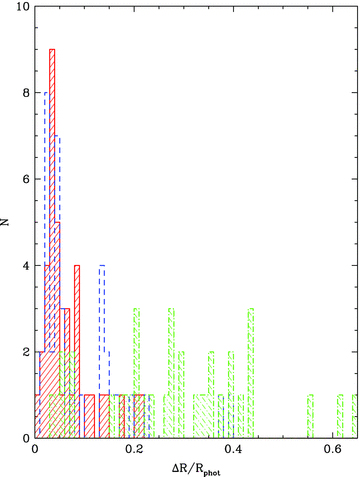 Distribution of relative radial amplitude for Rphot (solid red line, forward shading), Rspec (dashed blue line) and Rvel (dot–dashed green line, back shading).