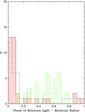 Distribution of phase of minimum light minus phase of minimum radius for Rphot (solid red line, forward shading), Rspec (dashed blue line) and Rvel (dot–dashed green line, back shading).