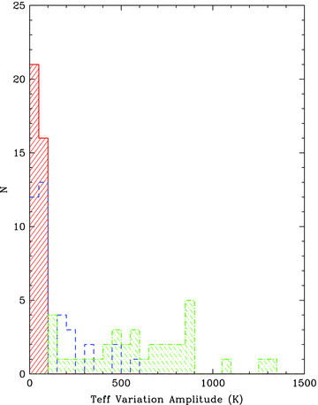 Distribution of amplitude of effective temperature variation for Teff(phot) (solid red line, forward shading), Teff(spec) (dashed blue line) and Teff(vel) (dot–dashed green line, back shading). The higher end of the ΔTeff(vel) distribution has been cut off, in order to show greater detail at the peaks of ΔTeff(phot) and ΔTeff(spec).