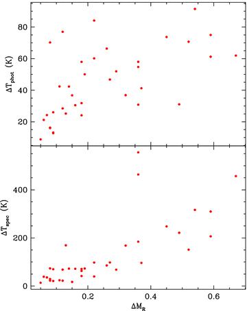 Top Panel: ΔTeff(phot) plotted against ΔMR. Bottom Panel: ΔTeff(spec) plotted against ΔMR.