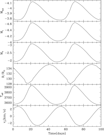 Mbol, MI, MV, R/R⊙, Teff and vr plotted against time in a model red giant variable pulsating in the first overtone mode. The radius R is defined at optical depth 2/3 and vr is the radial velocity seen by a distant observer. It is defined as −v/1.4, where v is the pulsation velocity, relative to the centre of the star, of matter near optical depth 2/3. The factor of 1.4 is the correction factor from observed to pulsation velocities for red giant pulsators (Scholz & Wood 2000).
