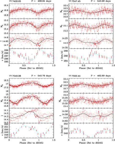 Light and velocity curves plotted against phase for four sequence D stars. The blue velocity points without error bars are the radial velocities without corrections and the red points with error bars are the radial velocities that have been corrected for pulsation and had specific date corrections. Also shown are the Fourier fits to the light data (black lines), and the binary fits to the velocity data (cyan lines), both made by Fitall. The complete set of fits is available in the online version of this paper (see Supporting Information).