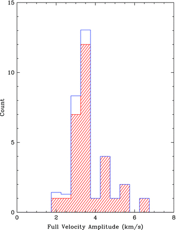 A histogram of the observed full velocity amplitude is plotted in red (forward shading). Note the clustering around 3.5 km s−1. Overplotted in blue is the modified histogram to account for the observational detection probability calculated in our Monte Carlo simulation (see text for details).