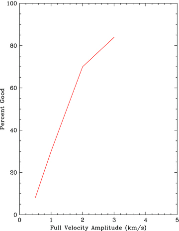 Fraction of simulated velocity curves which pass our data reduction process, for different velocity amplitudes.