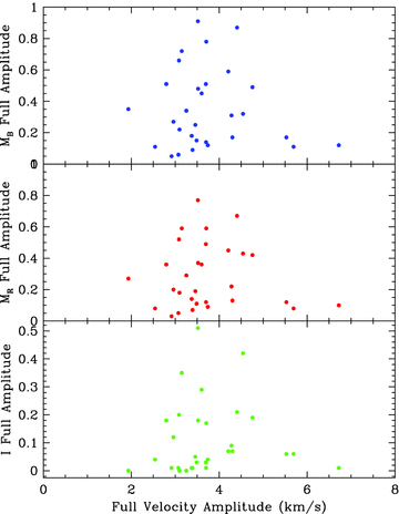 Light amplitude plotted against velocity amplitude for MB, MR and I.