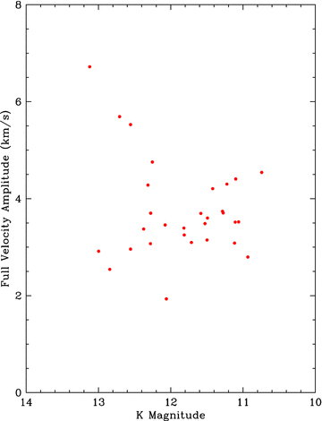 Velocity amplitude plotted against K magnitude.