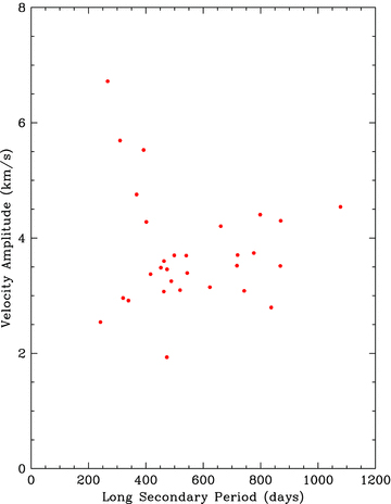 Velocity amplitude plotted against LSP.